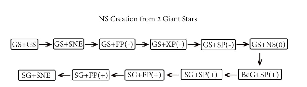 NS Creation from 2 Giant Stars